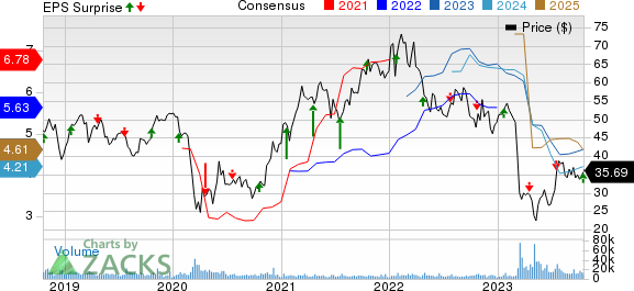 Zions Bancorporation, N.A. Price, Consensus and EPS Surprise