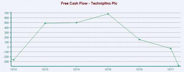 TechnipFMC's (FTI) Skandi Recife vessel commences its eight-year contract with Petrobras.