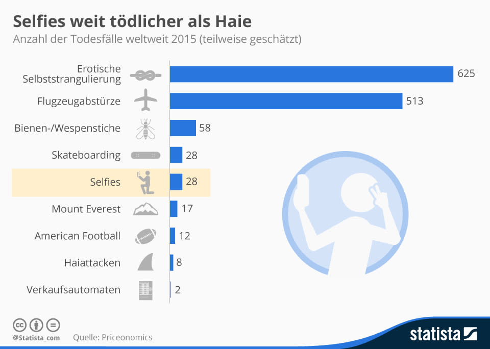 Infografik: Selfies weit tödlicher als Haie | Statista