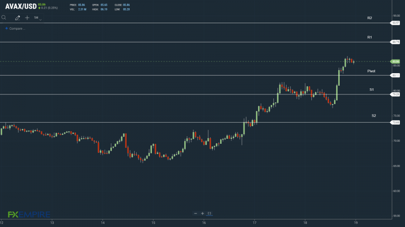 Avoiding a fall through the day’s pivot level would bring Major Resistance Levels into play.