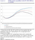 <b>Pensioni</b><br><br> In uno scenario segnato dai <b>pensionamenti posticipati</b> , la spesa pubblica per le pensioni salirà ancora dell’0,8% tra il 2010 e il 2060. La spesa complessiva in questo scenario però scenderà dello 0,6% invece che salire dell’1,4%, in virtù del minor numero di pensioni erogate, rispetto a uno scenario che non prevede cambi sull'età pensionistica. In entrambi gli scenari, gli effetti saranno visibili solo <b>dopo il 2020</b> quando i già previsti aumenti di età pensionabile saranno <b>pienamente operativi</b> nei sistemi pensionistici degli Stati membri e maggiori aggiustamenti saranno fatti in relazione all'aumento della aspettativa di vita, assenti nella normativa attuale. (Graph 4.4, pp 58) 