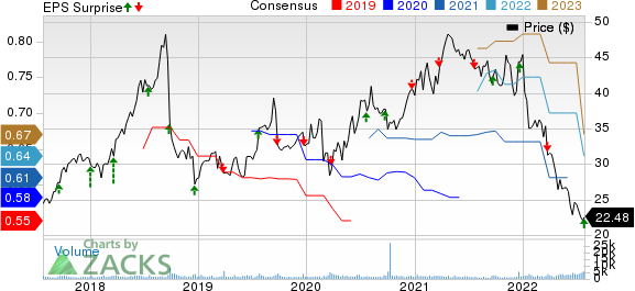 Neogen Corporation Price, Consensus and EPS Surprise