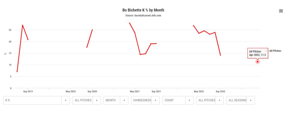 Bichette's hottest months often correspond with his lowest strikeout rates. This April, he's striking out just 11.3% of the time. (via baseballsavant.mlb.com)
