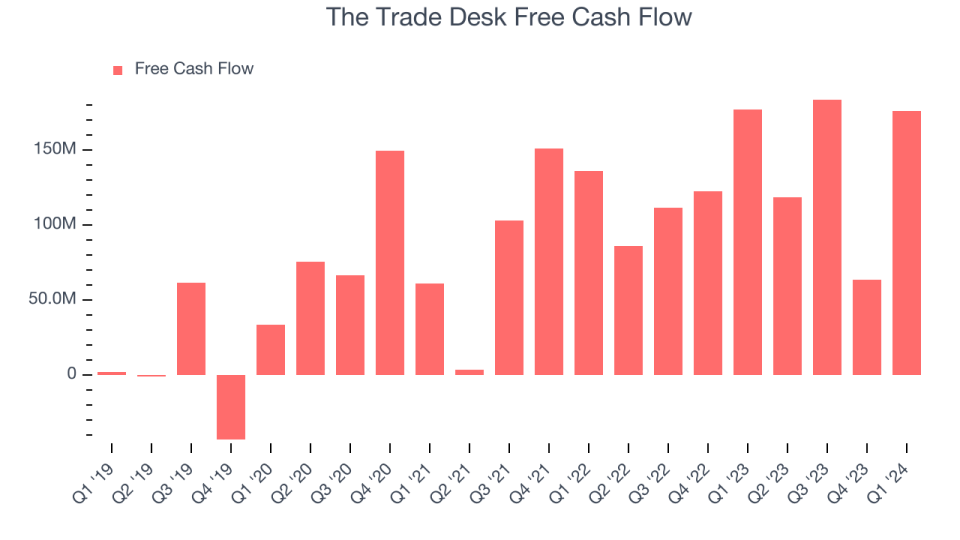 The Trade Desk's free cash flow