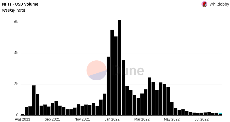 Weekly NFT Trading Volume