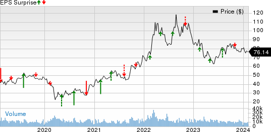 CF Industries Holdings, Inc. Price and EPS Surprise