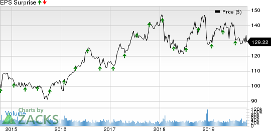 Johnson & Johnson Price and EPS Surprise