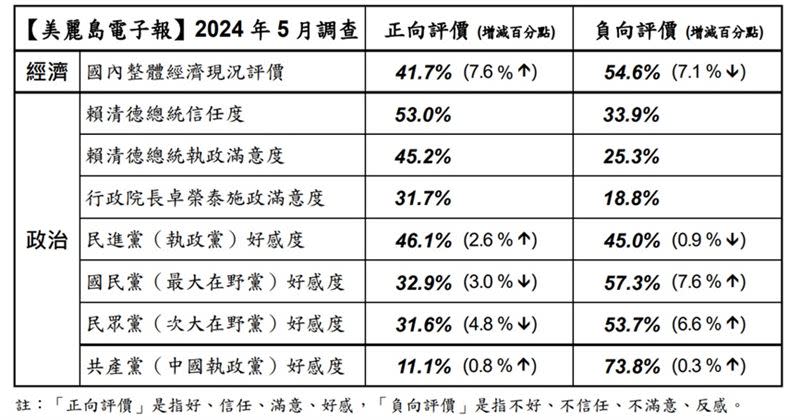 美麗島電子報2024年5月國政民調。（圖／翻攝自美麗島電子報）