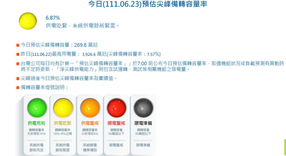 台電預估今日尖峰備轉容量率為6.87%，系統供電吃緊。    圖：擷取自台電官網