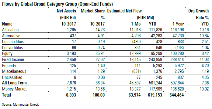 Flussi netti per asset class ottobre 2017