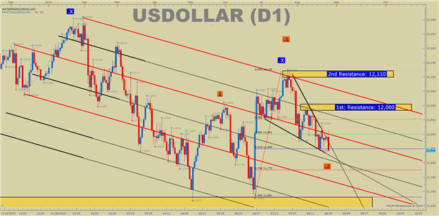 US DOLLAR Technical Analysis: Yellen Gives USD Bears A Layup 