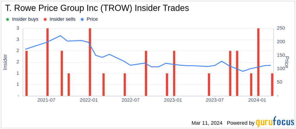 Director HRABOWSKI FREEMAN A III Sells Shares of T. Rowe Price Group Inc (TROW)