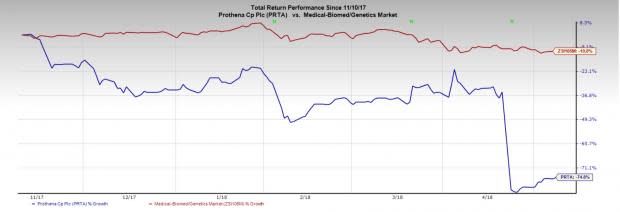 Prothena's (PRTA) wider-than-expected loss in the first quarter was disappointing. Sales also missed estimates by a huge margin.