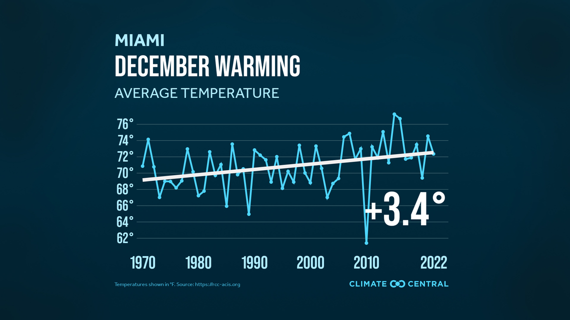 Climate Central, an independent group of scientists and communicators researching and reporting climate change, reported a warmer than usual trend for Miami in Decembers dating back to 1970. We were nearly 3.5 degrees hotter in December 2022 compared to December 1970.