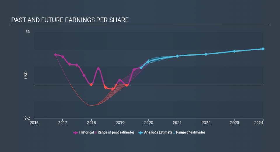 NYSE:SJI Past and Future Earnings, January 28th 2020