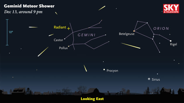 Geminid meteors appear to diverge from a point in the constellation Gemini, as shown here. Don’t expect to see several meteors at once: This chart is meant only to show the meteors diverging from the radiant point. (Credit: Gregg Dinderman / Sky & Telescope)