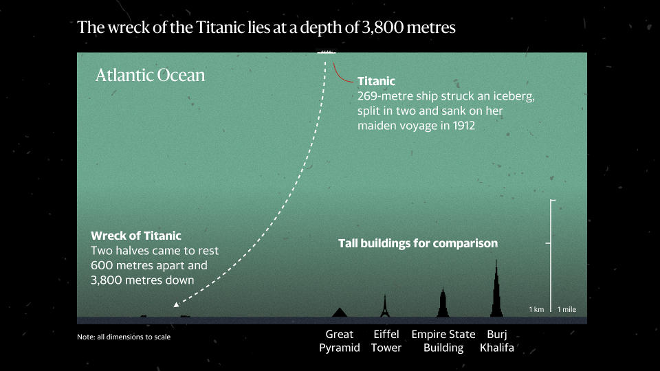 The depth of the Titanic wreckage, with some of the world's tallest buildings used for scale, shows the scale of the task facing Titan rescuers. (Kyle McCauley/Yahoo Visuals)