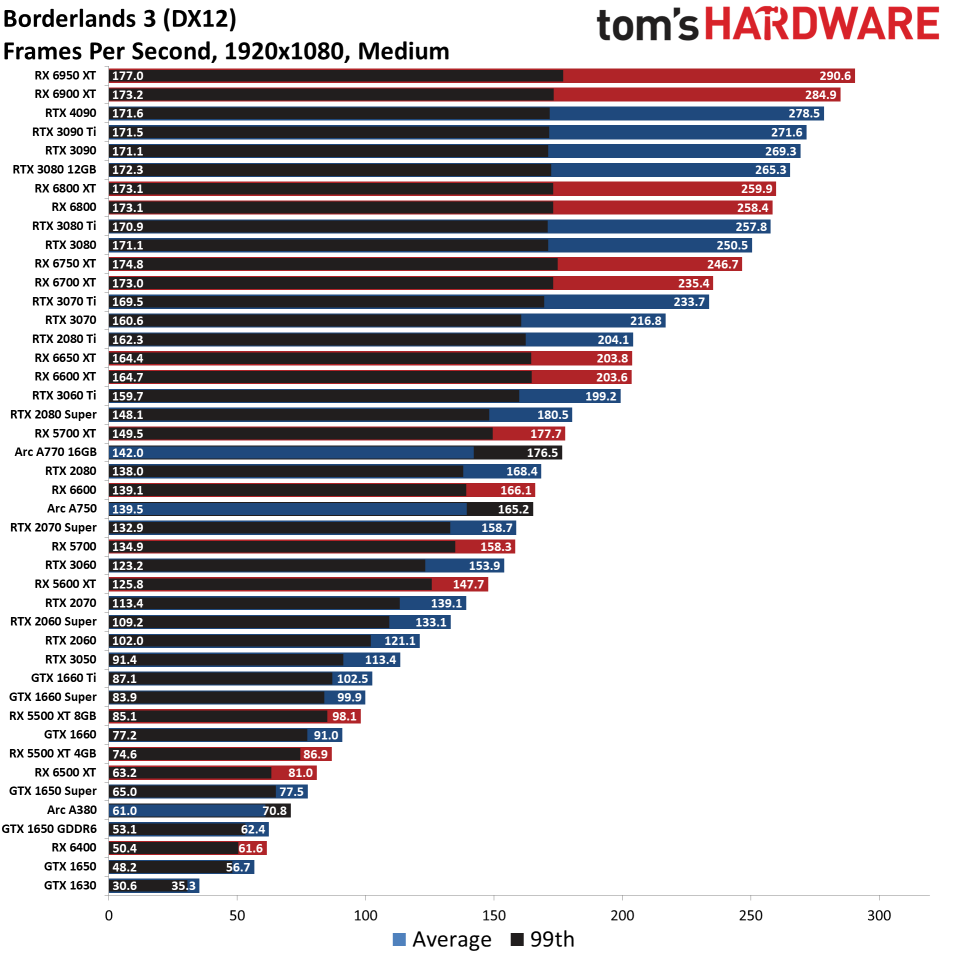 GPU benchmarks hierarchy standard gaming charts