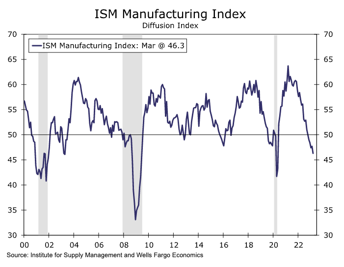 The ISM Manufacturing index has dropped steadily since early 2021. (Source: Wells Fargo)