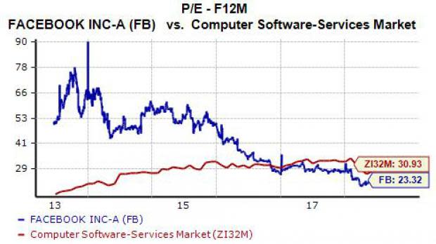 Facebook (FB) stock climbed over 2.2% on Wednesday to touch a new all-time high after the company announced that its Instagram platform rolled out a new long-form video feature in a move that will see it compete more directly against the likes of Google's (GOOGL) YouTube. Cleary, it didn't take many investors too long to move on from Facebook's data scandal woes. But let's take some time to see if Facebook stock seems like a buy at the moment.