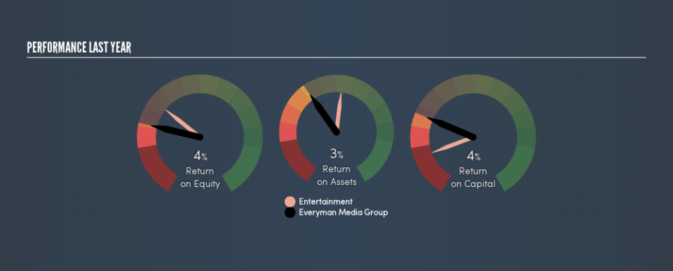 AIM:EMAN Past Revenue and Net Income, August 14th 2019