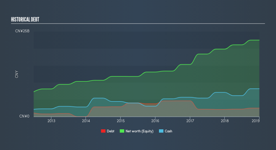 SEHK:2313 Historical Debt, June 18th 2019