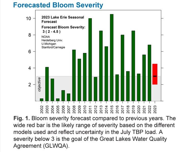 NOAA chart illustrating forecasted bloom severity for western Lake Erie.