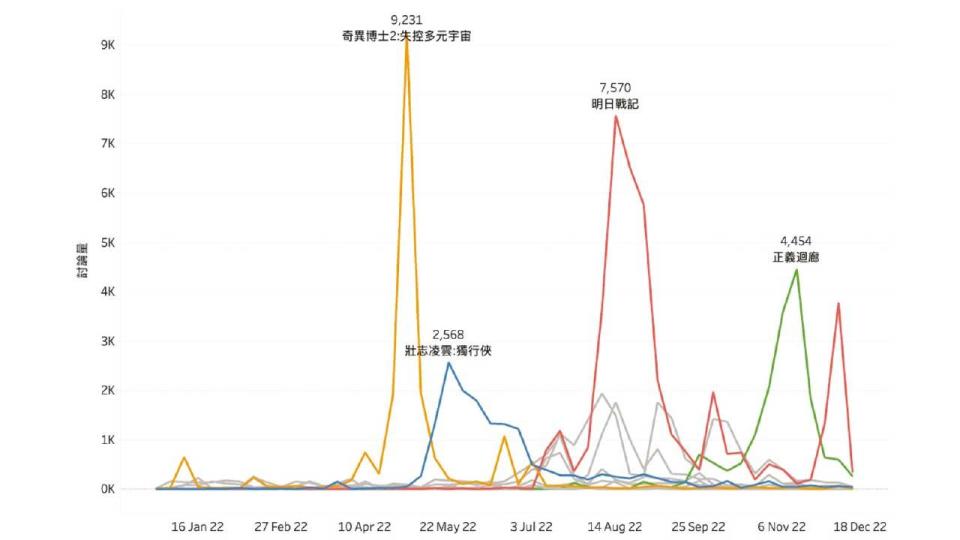 數據科普｜社媒口碑帶動《正義迴廊》登年度電影搜尋榜首