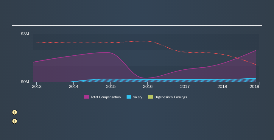 NasdaqCM:ORGS CEO Compensation, September 10th 2019