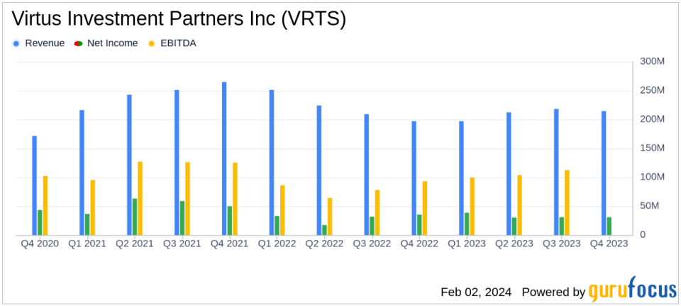 Virtus Investment Partners Inc Reports Mixed Q4 2023 Results