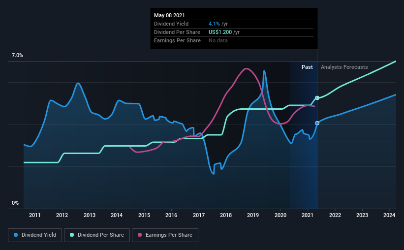 historic-dividend