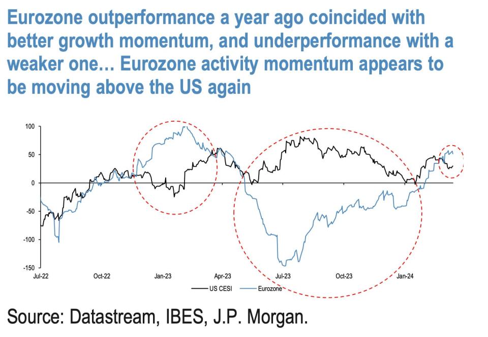 Eurozone activity momentum is moving up