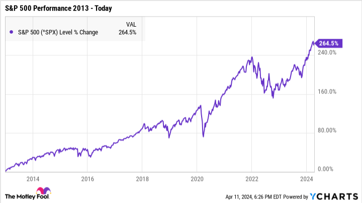 ^SPX Chart