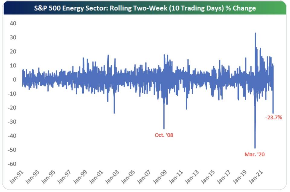 A rolling 10-day chart of the S&P 500 Energy Sector's performance. The chart from Bespoke runs from June 2021 through June 2022.