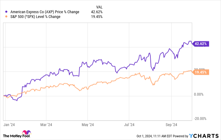 AXP Chart