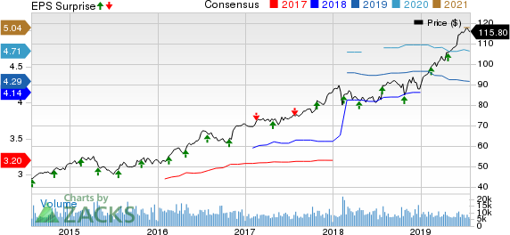 Waste Management, Inc. Price, Consensus and EPS Surprise