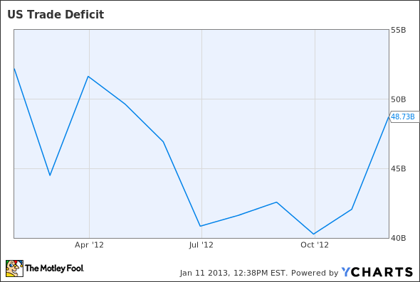 US Trade Deficit Chart