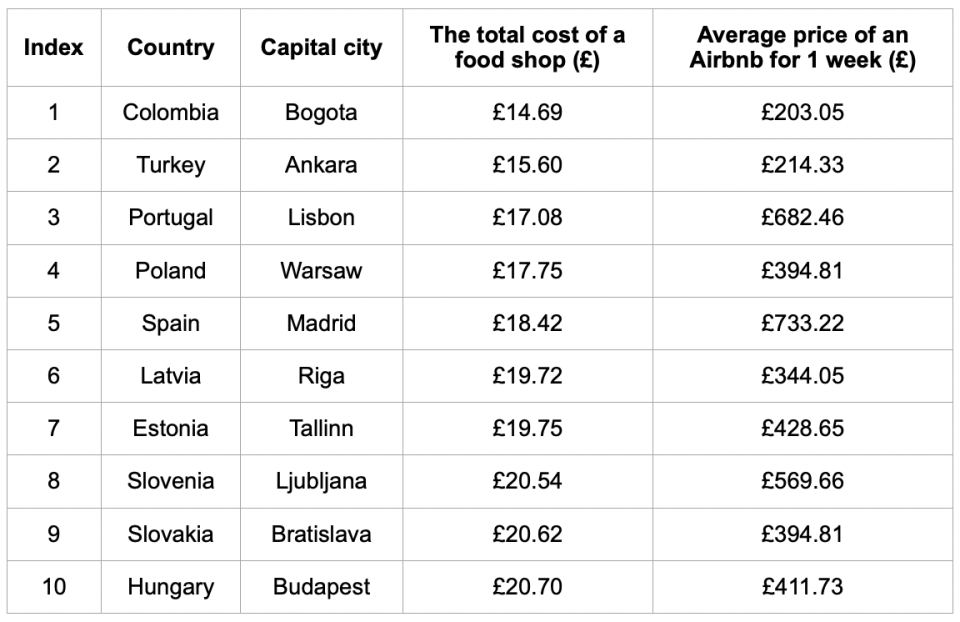 Las 10 ciudades más baratas según el costo de los comestibles.  (captura de pantalla: Seguro de propietarios de la CIA)