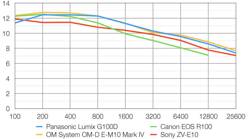 Panasonic Lumix G100D lab graph