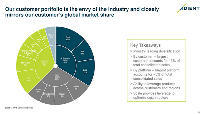 Adient Customer Portfolio