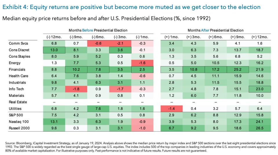 Election year stock market returns, 2024