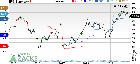 Hilton Worldwide Holdings Inc. Price, Consensus and EPS Surprise