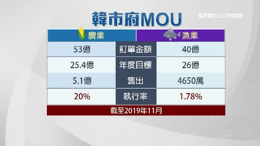 韓市府MOU執行率資料已半年沒有更新。