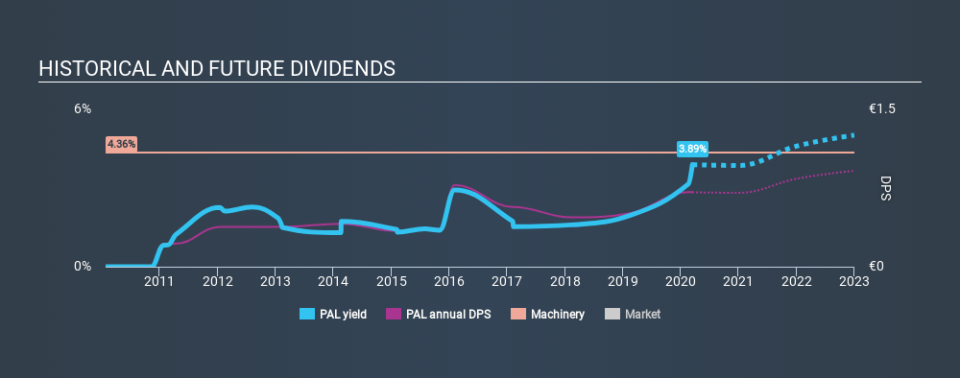 WBAG:PAL Historical Dividend Yield, March 15th 2020