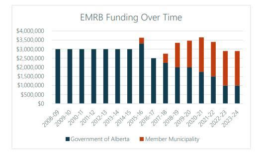 The declining funding from the Alberta government is a point of concern for the board.