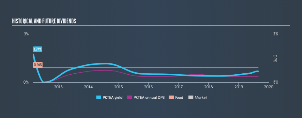 NSEI:PKTEA Historical Dividend Yield, August 25th 2019