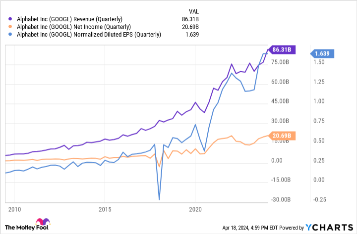 GOOGL Revenue (Quarterly) Chart