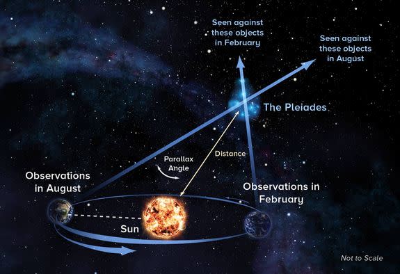 Astronomers use a technique called parallax to precisely measure to distance to stars in the sky. Using the technique, which requires observing targets from opposite sides of Earth's orbit around the sun, astronomers have pinpointed the distanc