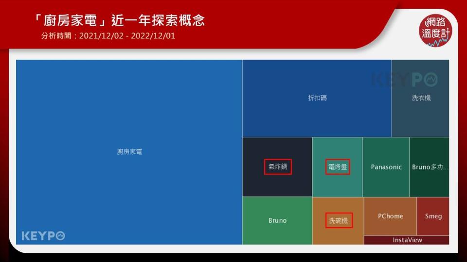 廚房家電網友都在討論「氣炸鍋」、「電烤盤」、「洗碗機」