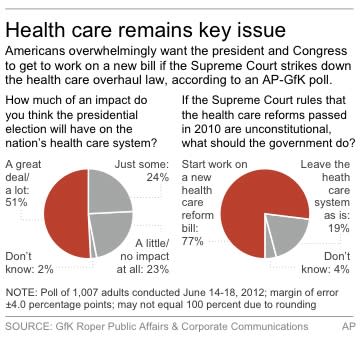 Graphic shows AP-GfK poll results on health care and politics